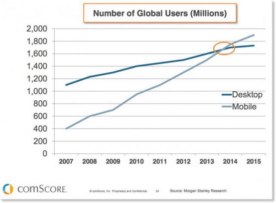 celular-vs-computadores-acesso-global-550x405