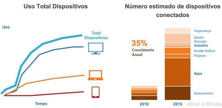 Crescimento no uso de dispositivos